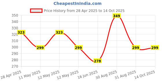 ajio.com home bloom Decorative Artificial Tulip Flower Bunch  home bloom Price History Graph from 28 Apr 2025 to 13 Oct 2025