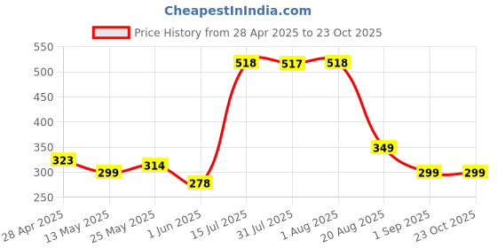 ajio.com home bloom Decorative Artificial Tulip Flower Bunch  home bloom Price History Graph from 28 Apr 2025 to 22 Oct 2025