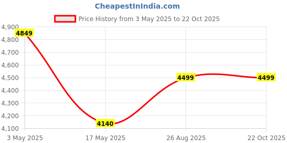 ajio.com home bloom Garden Artificial Areca Palm Plant home bloom Price History Graph from 3 May 2025 to 21 Oct 2025