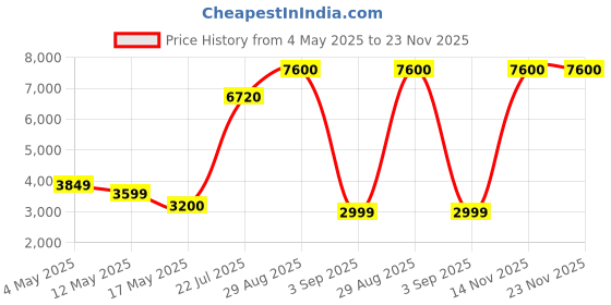 ajio.com home bloom Garden Artificial Areca Palm Plant home bloom Price History Graph from 4 May 2025 to 23 Nov 2025