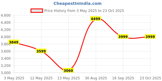 ajio.com home bloom Garden Artificial Rhapis Palm Plant home bloom Price History Graph from 3 May 2025 to 23 Oct 2025