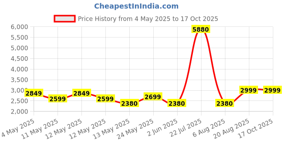 ajio.com home bloom Garden Artificial Rubber Plant home bloom Price History Graph from 4 May 2025 to 16 Oct 2025