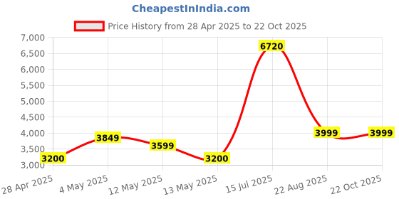 ajio.com home bloom Garden Artificial Rubber Plant home bloom Price History Graph from 28 Apr 2025 to 21 Oct 2025