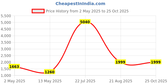 ajio.com home bloom Tall Artificial Dracaena Plant Faux Tree  home bloom Price History Graph from 2 May 2025 to 22 Oct 2025