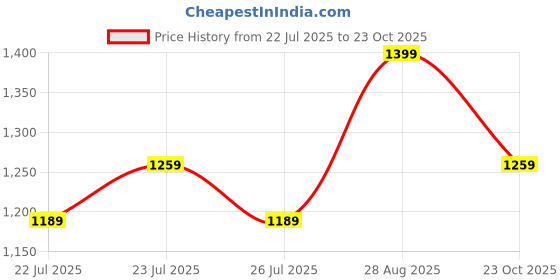 ajio.com home centre 144 TC King Size Fitted Bedsheet with Pillow Covers home centre Price History Graph from 22 Jul 2025 to 23 Oct 2025