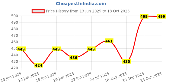 ajio.com home centre 150 TC Flat Single Bedsheet Set home centre Price History Graph from 13 Jun 2025 to 13 Oct 2025