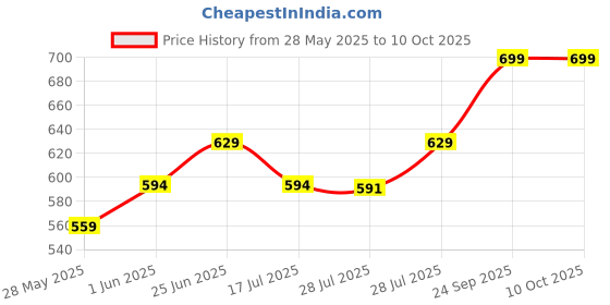 ajio.com home centre 150 TC Geometric Print Queen Size Bedsheet home centre Price History Graph from 28 May 2025 to 10 Oct 2025