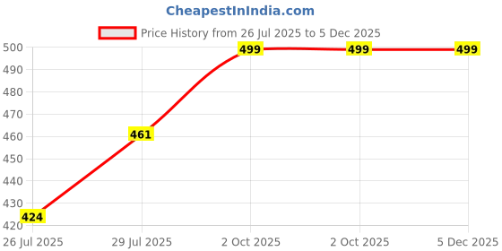 ajio.com home centre 150 TC Geometric Print Single Bedsheet home centre Price History Graph from 26 Jul 2025 to 5 Dec 2025
