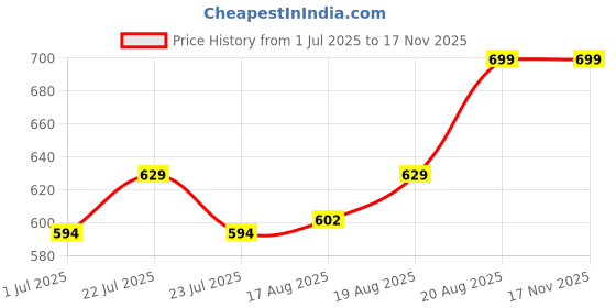 ajio.com home centre 150 TC Leaf Print Queen Size Bedsheet home centre Price History Graph from 1 Jul 2025 to 16 Nov 2025