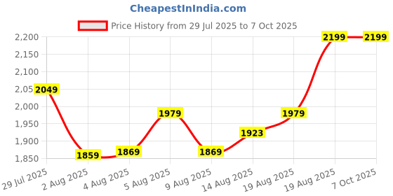 ajio.com home centre  3Pcs Reversible Double Comforter Set home centre Price History Graph from 29 Jul 2025 to 6 Oct 2025