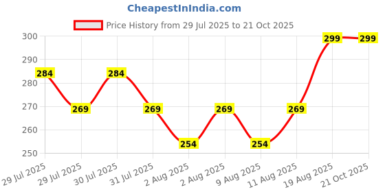 ajio.com home centre 4-Piece Bamboo Cutlery Set with Holder home centre Price History Graph from 29 Jul 2025 to 21 Oct 2025