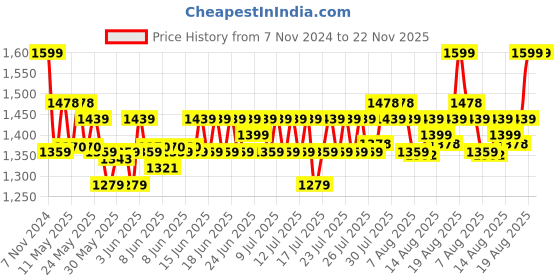 ajio.com home centre 4-Tier Square-Shaped Organiser home centre Price History Graph from 7 Nov 2024 to 22 Nov 2025