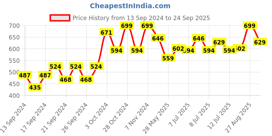 ajio.com home centre 6-Piece Bamboo Coasters home centre Price History Graph from 13 Sep 2024 to 24 Sep 2025