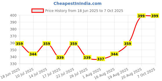 ajio.com home centre 7-Bulbs Serena Slice Leaf LED String Lights home centre Price History Graph from 18 Jun 2025 to 6 Oct 2025