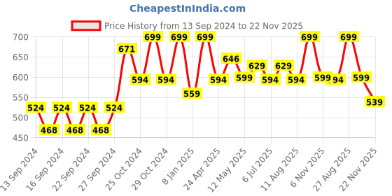 ajio.com home centre Abstract Bathroom Accessories Sets Soap Dish home centre Price History Graph from 13 Sep 2024 to 22 Nov 2025