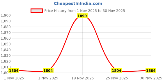 ajio.com home centre Acrylic Towel Holder home centre Price History Graph from 1 Nov 2025 to 30 Nov 2025