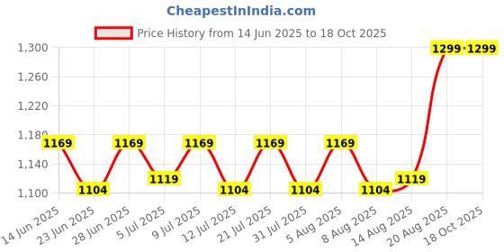 ajio.com home centre Adjustable Cotton Filled Rectangle Pillow 17" x 27" home centre Price History Graph from 14 Jun 2025 to 17 Oct 2025