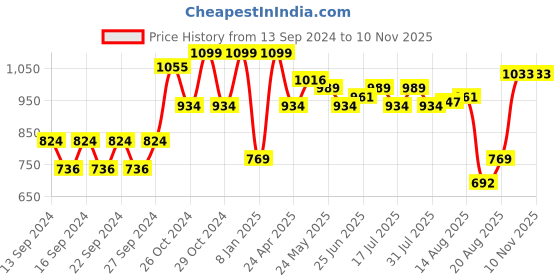 ajio.com home centre Adrian Aeron Large Net Shelf home centre Price History Graph from 13 Sep 2024 to 9 Nov 2025