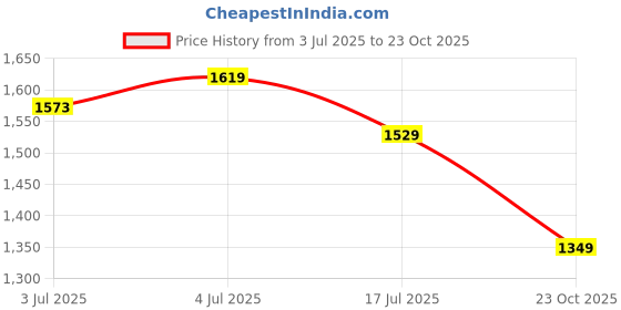 ajio.com home centre Aldeco Set of 2 Blackout Window Curtains home centre Price History Graph from 3 Jul 2025 to 23 Oct 2025