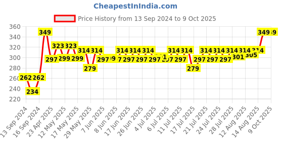 ajio.com home centre Alisa Ceramic Oudh Reed Diffuser Set home centre Price History Graph from 13 Sep 2024 to 9 Oct 2025