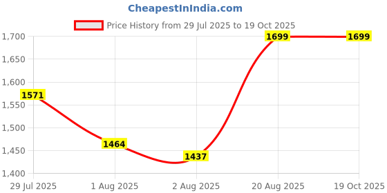 ajio.com home centre Alpana Polyresin Krishna and Radha Figurine home centre Price History Graph from 29 Jul 2025 to 17 Oct 2025