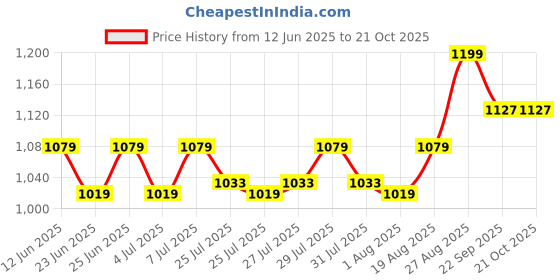 ajio.com home centre Aluminium Non Stick Frying Pan home centre Price History Graph from 12 Jun 2025 to 20 Oct 2025