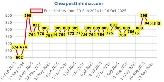 ajio.com home centre Aluminium Non-Stick Kadhai with Lid home centre Price History Graph from 13 Sep 2024 to 15 Oct 2025