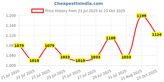 ajio.com home centre Aluminium Non-Stick Wok home centre Price History Graph from 21 Jul 2025 to 23 Oct 2025