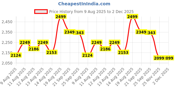 ajio.com home centre Aluminium Non Stick Wok with Handle - 4.3L home centre Price History Graph from 9 Aug 2025 to 2 Dec 2025