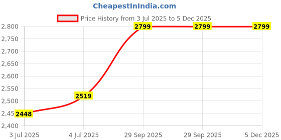 ajio.com home centre Arbor Set of 2 Jacquard Blackout Door Curtains home centre Price History Graph from 3 Jul 2025 to 5 Dec 2025