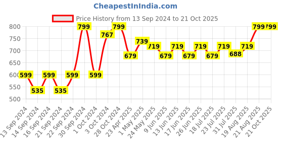 ajio.com home centre Artflower Artificial Sakura Flower home centre Price History Graph from 13 Sep 2024 to 19 Oct 2025