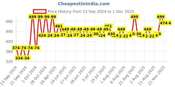 ajio.com home centre Artificial Cherry Blossom Flowers home centre Price History Graph from 13 Sep 2024 to 30 Nov 2025