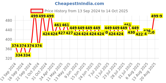 ajio.com home centre Artificial Cherry Blossoms home centre Price History Graph from 13 Sep 2024 to 14 Oct 2025