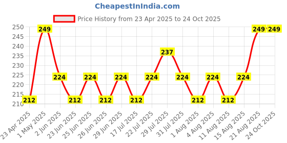 ajio.com home centre Artificial Chrysanthemum Flower Stick home centre Price History Graph from 23 Apr 2025 to 23 Oct 2025