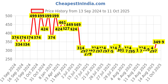 ajio.com home centre Artificial Dahlia Flower home centre Price History Graph from 13 Sep 2024 to 10 Oct 2025