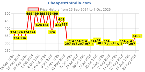 ajio.com home centre Artificial Dahlia Flower home centre Price History Graph from 13 Sep 2024 to 7 Oct 2025