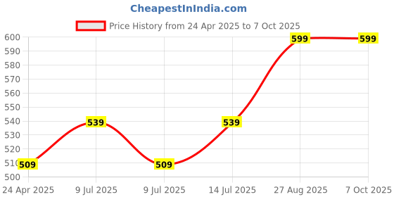 ajio.com home centre Artificial Delphinium Flower Stick home centre Price History Graph from 24 Apr 2025 to 7 Oct 2025