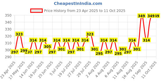 ajio.com home centre Artificial Delphinium Flower Stick - 82cm home centre Price History Graph from 23 Apr 2025 to 10 Oct 2025