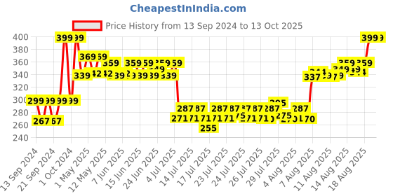 ajio.com home centre Artificial Hanging Leaves in Pot home centre Price History Graph from 13 Sep 2024 to 13 Oct 2025