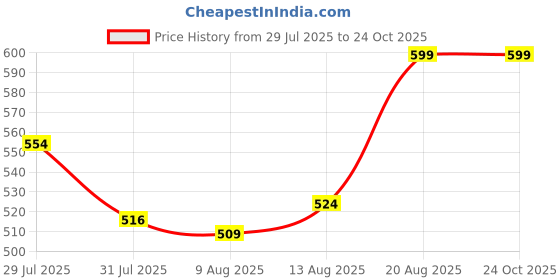 ajio.com home centre Artificial Hanging Plant in Pot home centre Price History Graph from 29 Jul 2025 to 22 Oct 2025