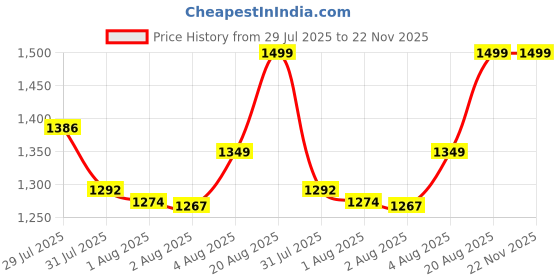 ajio.com home centre Artificial Lavender Plant in Pot home centre Price History Graph from 29 Jul 2025 to 22 Nov 2025