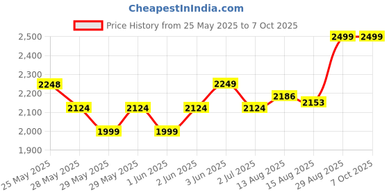ajio.com home centre Artificial Oak Tree in Polypropylene Pot home centre Price History Graph from 25 May 2025 to 7 Oct 2025