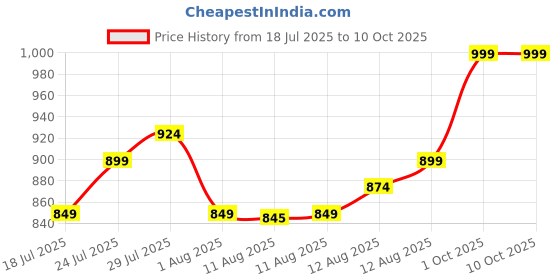 ajio.com home centre Artificial Peony Flowers with Pot home centre Price History Graph from 18 Jul 2025 to 10 Oct 2025