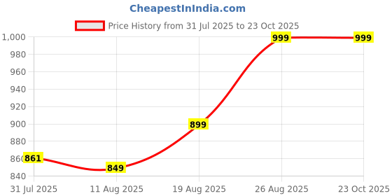 ajio.com home centre Artificial Plant with Plastic Pot home centre Price History Graph from 31 Jul 2025 to 23 Oct 2025