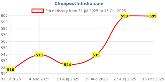 ajio.com home centre Artificial Plant with Plastic Pot home centre Price History Graph from 31 Jul 2025 to 14 Oct 2025