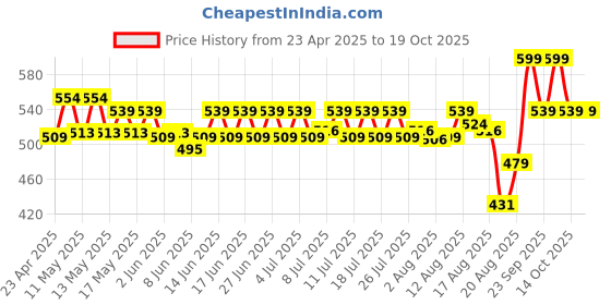ajio.com home centre Artificial Tulip Flower Bouquet home centre Price History Graph from 23 Apr 2025 to 17 Oct 2025