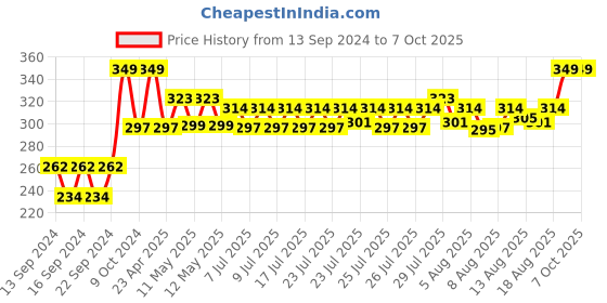 ajio.com home centre Artificial Vines home centre Price History Graph from 13 Sep 2024 to 7 Oct 2025