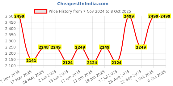 ajio.com home centre Artificial Zamioculcas Tree in Polypropylene Pot home centre Price History Graph from 7 Nov 2024 to 8 Oct 2025
