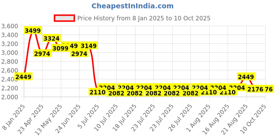 ajio.com home centre Artistry Abstract Canvas Picture Frame home centre Price History Graph from 8 Jan 2025 to 9 Oct 2025