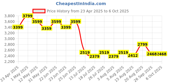 ajio.com home centre Artistry Abstract Canvas Picture Frame home centre Price History Graph from 23 Apr 2025 to 6 Oct 2025